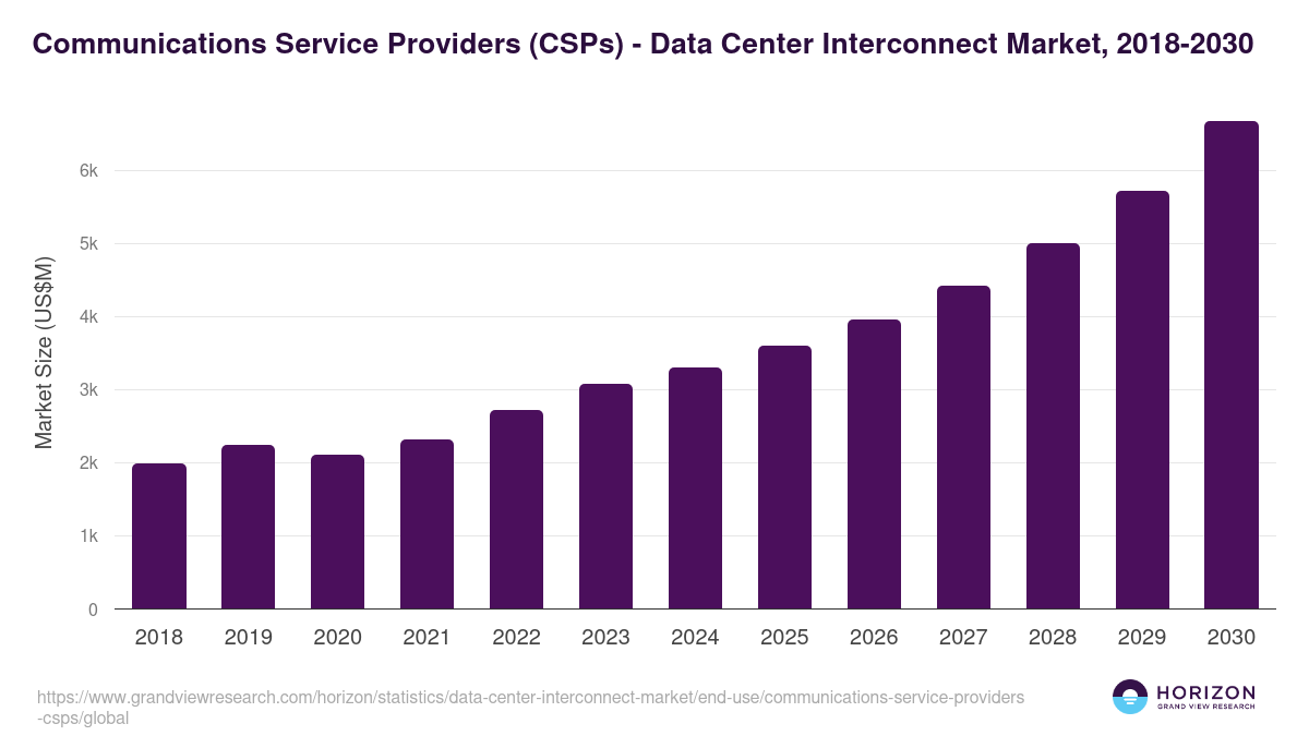 Communications Service Providers (CSPs) - Data Center Interconnect Market, 2018-2030 (US$M)