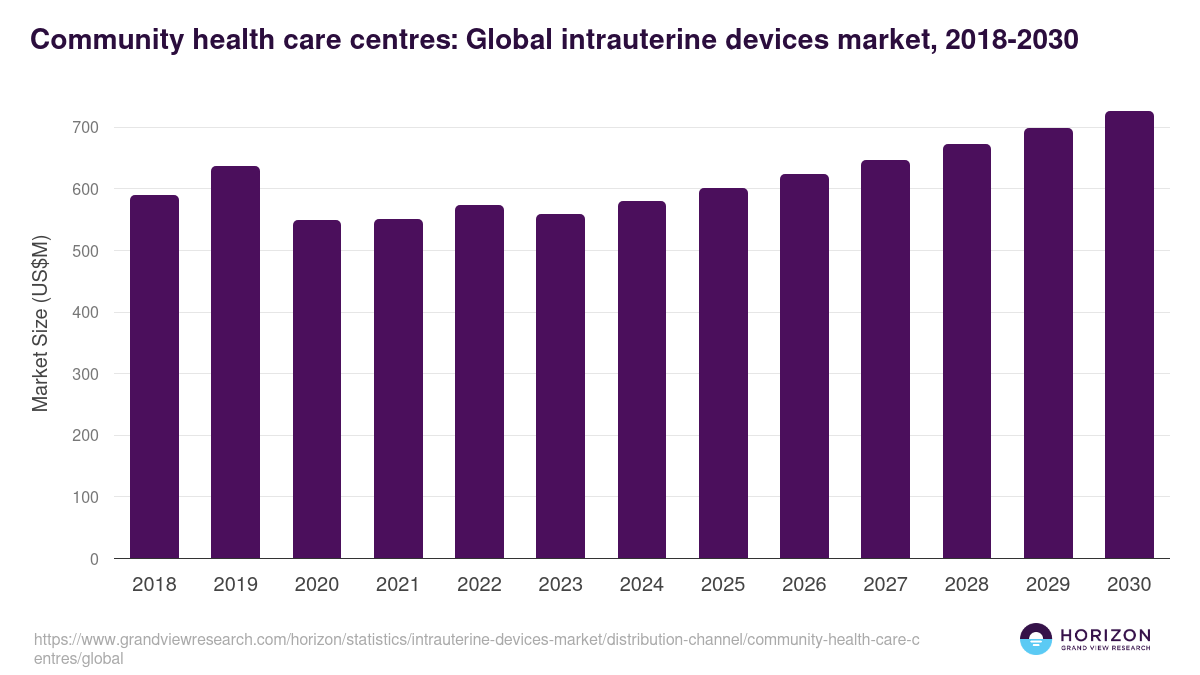 Community health care centres: Global intrauterine devices market statistics, 2018-2030 (US$M)