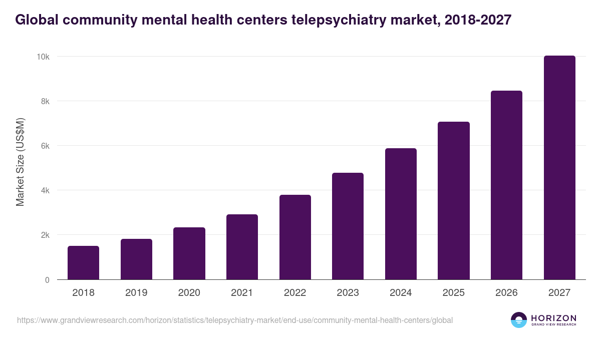 Global community mental health centers telepsychiatry market statistics, 2018-2027 (US$M)