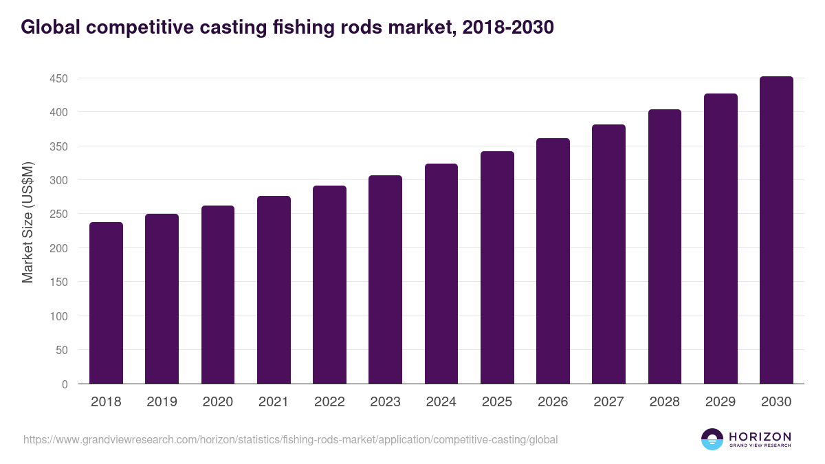 Global competitive casting fishing rods market statistics, 2018-2030 (US$M)