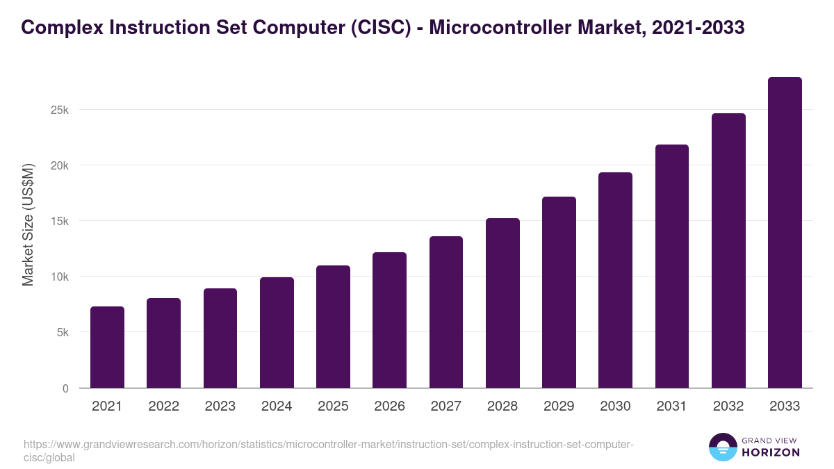 Complex Instruction Set Computer (CISC) - Microcontroller Market, 2021-2033 (US$M)