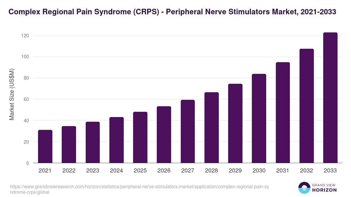 Complex Regional Pain Syndrome (CRPS) - Peripheral Nerve Stimulators Market Statistics, 2021-2033 (US$M)