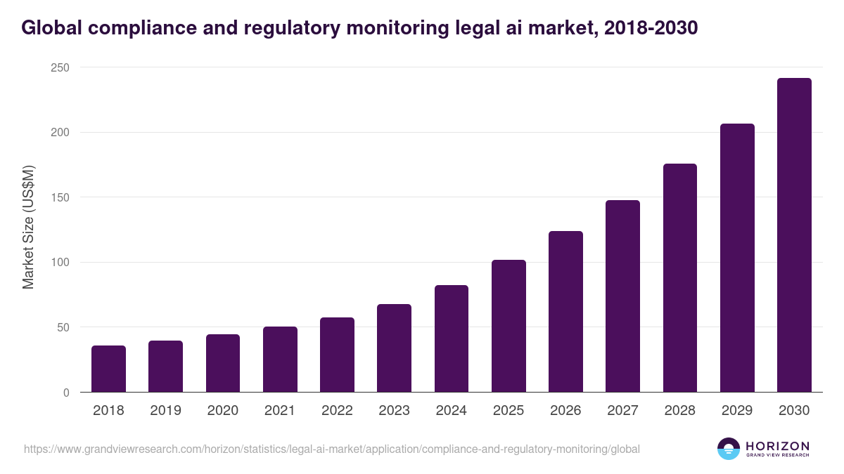 Global compliance and regulatory monitoring legal ai market statistics, 2018-2030 (US$M)