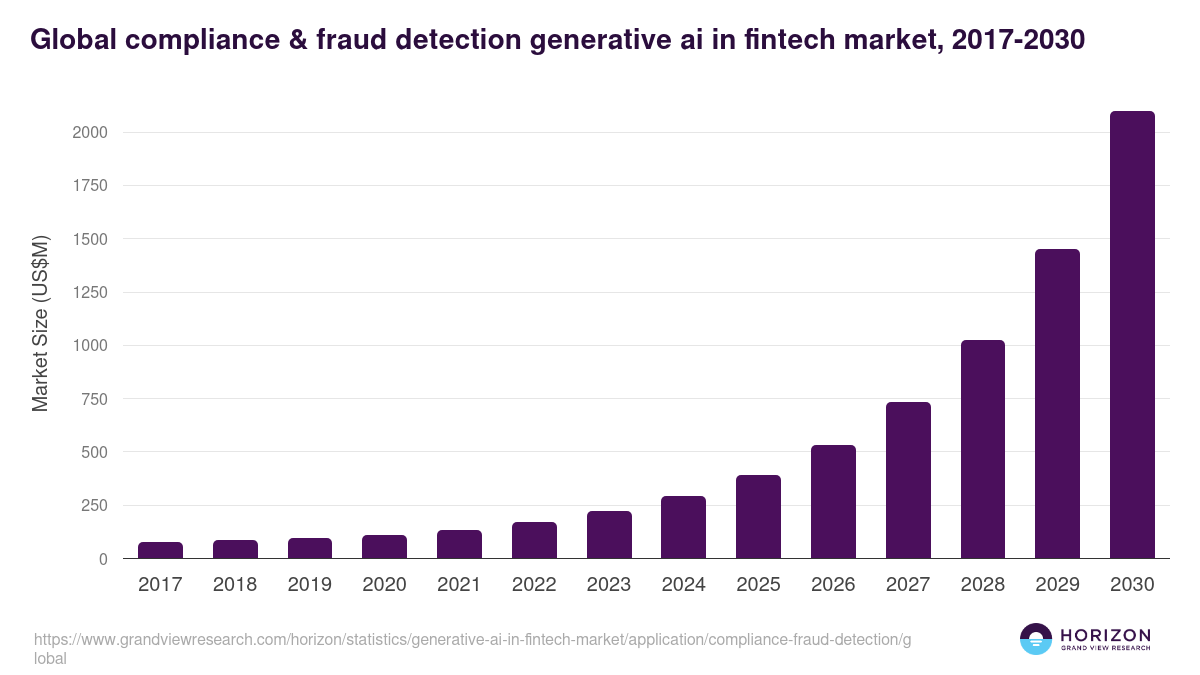 Global compliance & fraud detection generative ai in fintech market statistics, 2017-2030 (US$M)