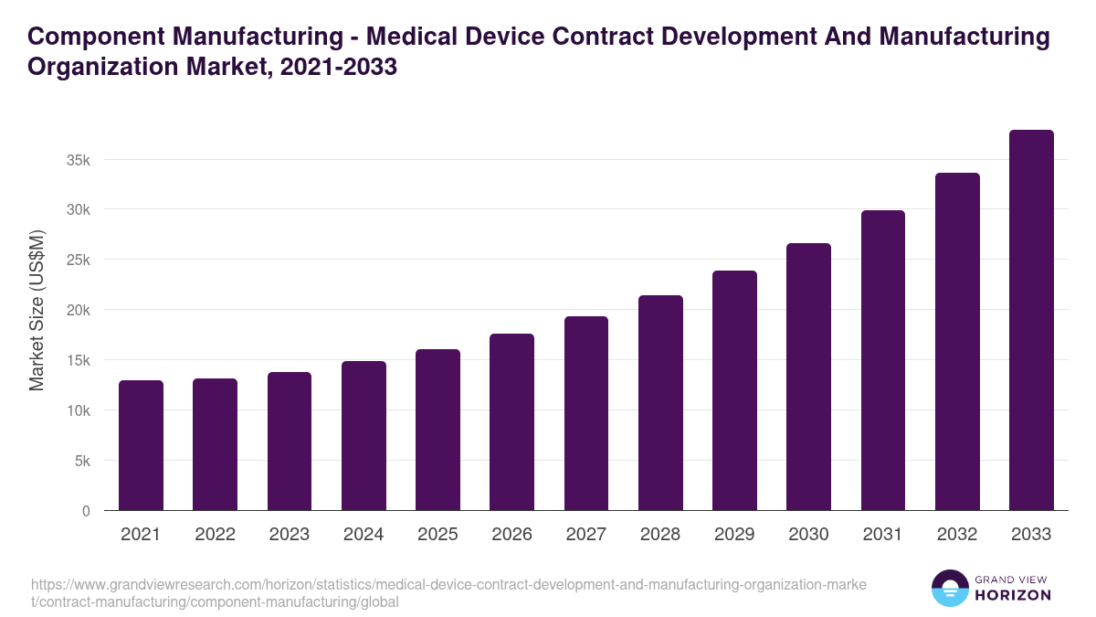 Component Manufacturing - Medical Device Contract Development And Manufacturing Organization Market, 2021-2033 (US$M)