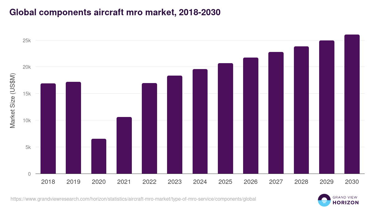Global components aircraft mro market statistics, 2018-2030 (US$M)