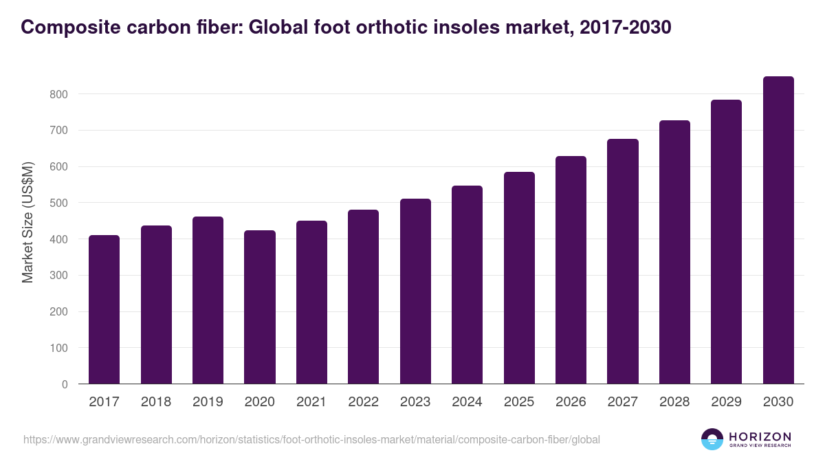 Composite carbon fiber: Global foot orthotic insoles market statistics, 2017-2030 (US$M)
