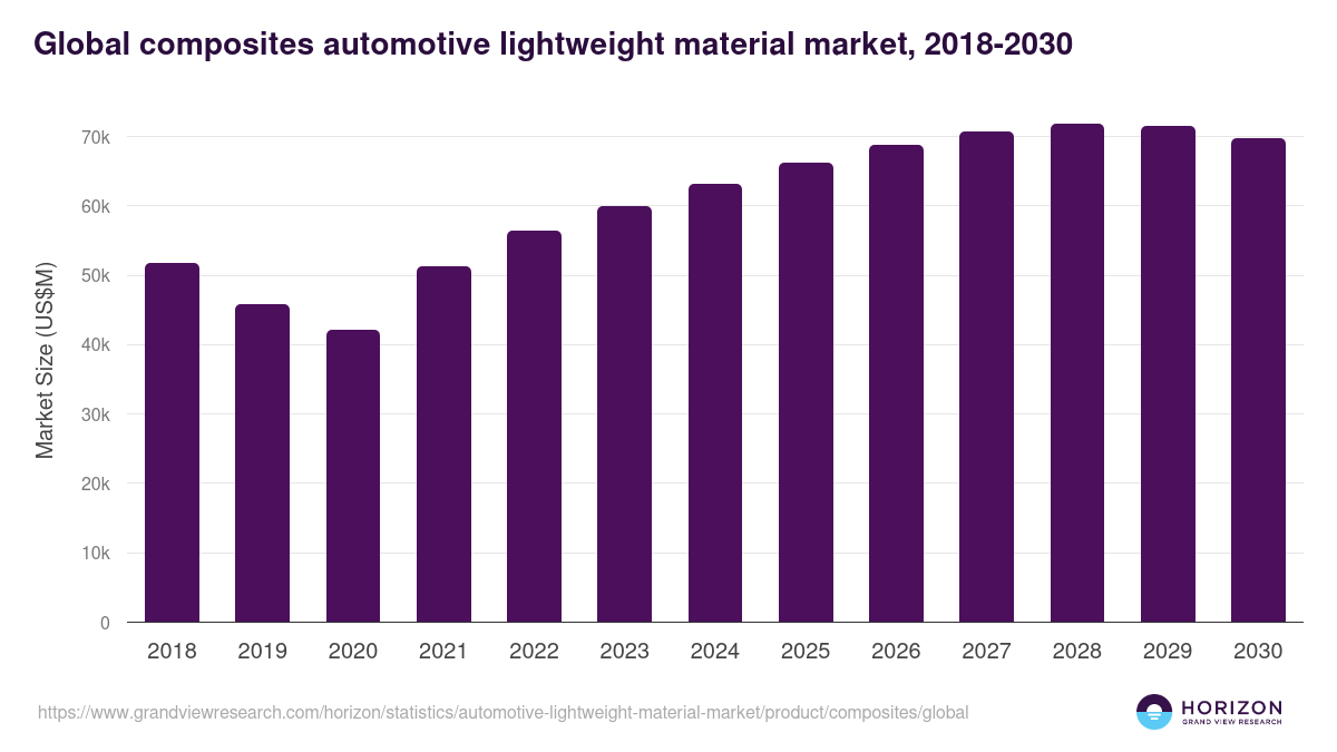Global composites automotive lightweight material market statistics, 2018-2030 (US$M)