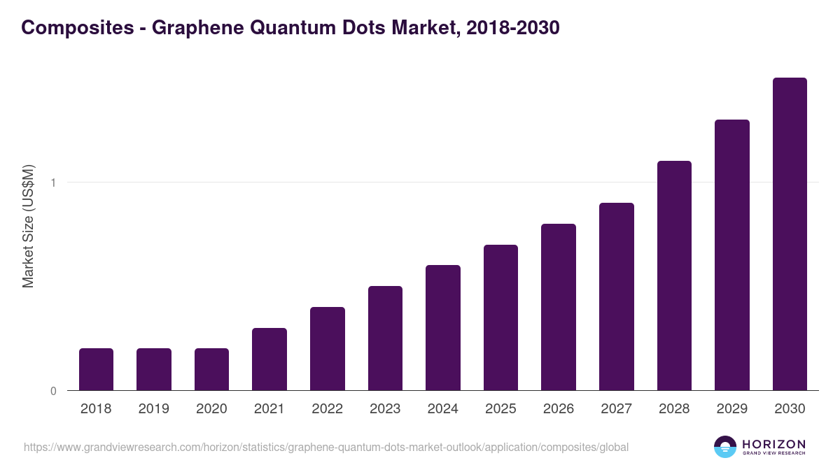 Composites - Graphene Quantum Dots Market Statistics, 2018-2030 (US$M)