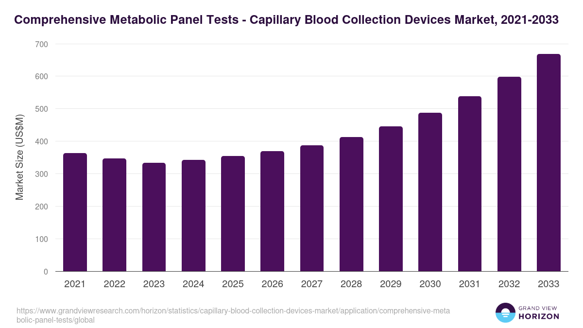 Comprehensive Metabolic Panel Tests - Capillary Blood Collection Devices Market, 2021-2033 (US$M)