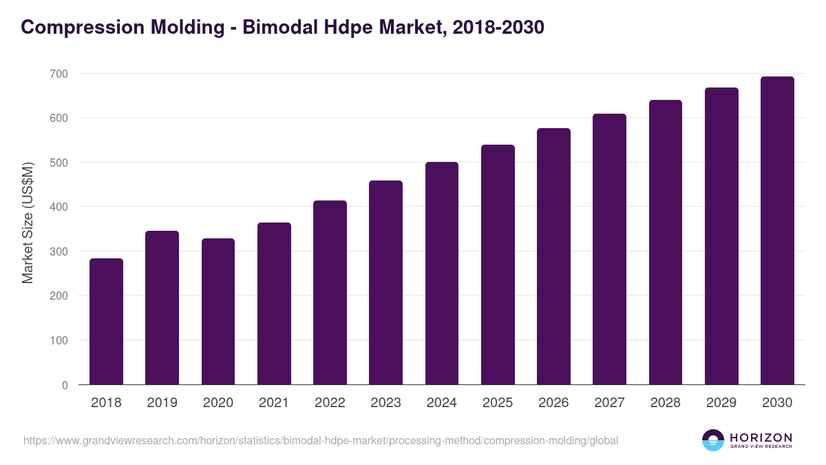 Compression Molding - Bimodal Hdpe Market, 2018-2030 (US$M)