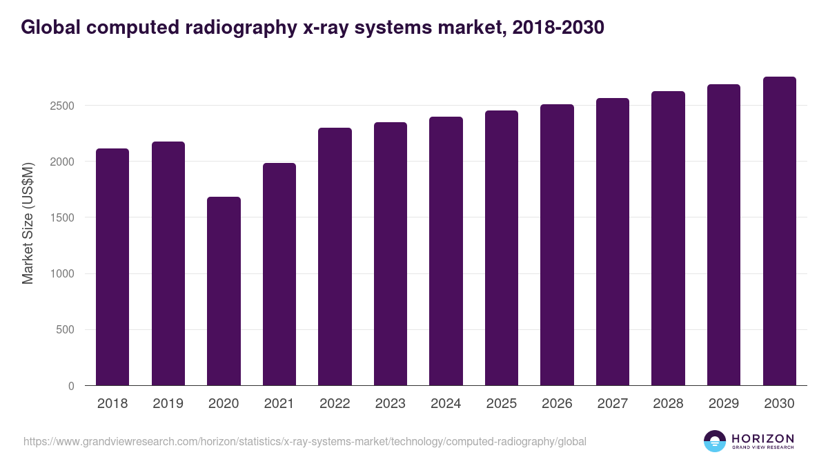 Global computed radiography x-ray systems market statistics, 2018-2030 (US$M)