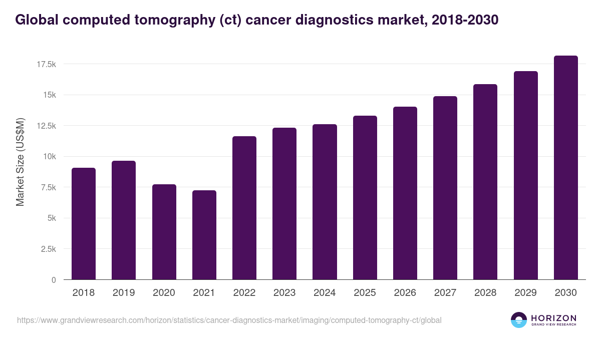 Global computed tomography (ct) cancer diagnostics market statistics, 2018-2030 (US$M)