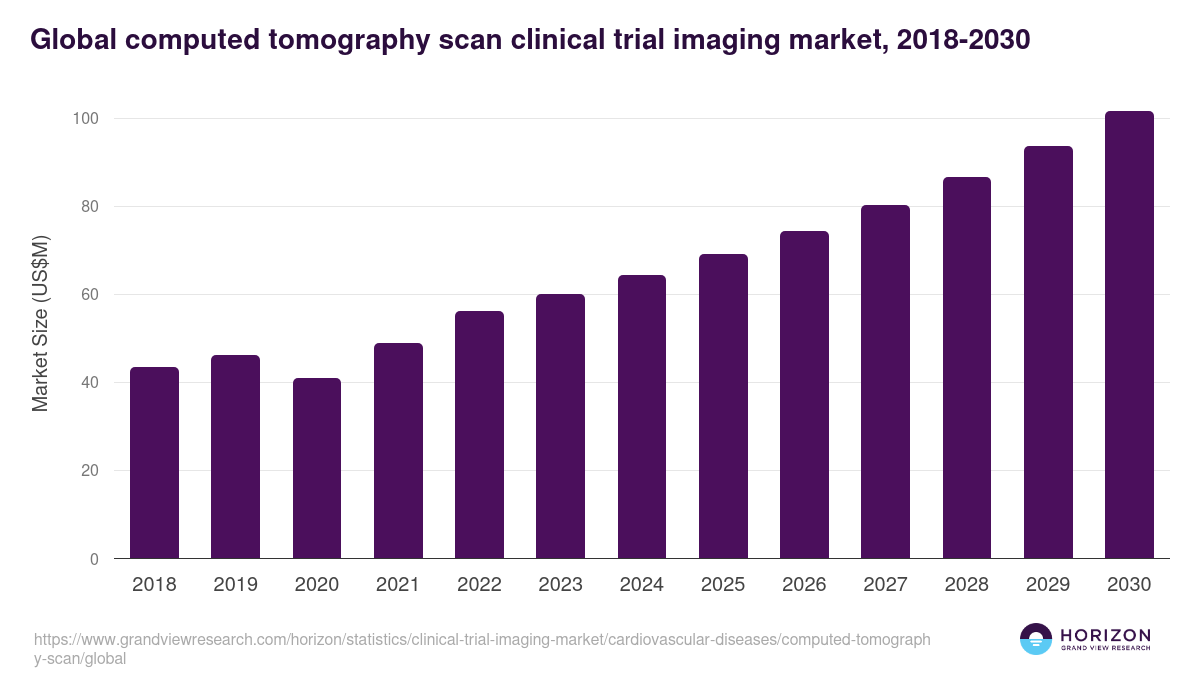 Global computed tomography scan clinical trial imaging market statistics, 2018-2030 (US$M)