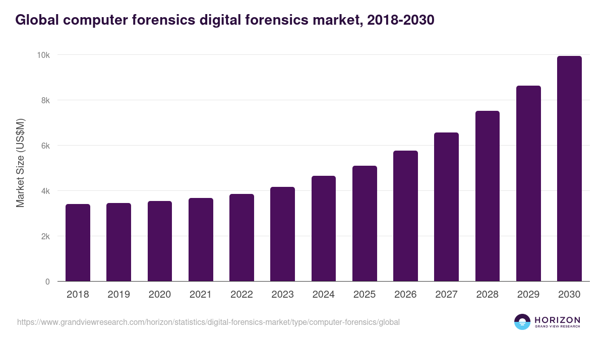 Global computer forensics digital forensics market statistics, 2018-2030 (US$M)