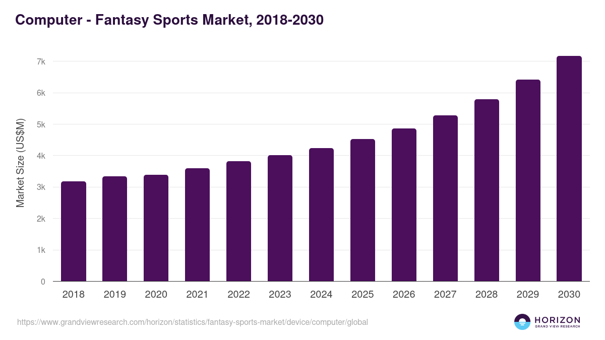 Computer - Fantasy Sports Market, 2018-2030 (US$M)