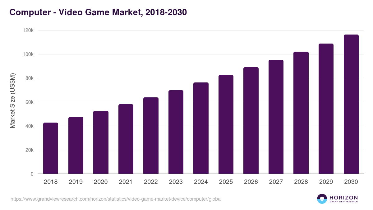 Computer - Video Game Market Statistics, 2018-2030 (US$M)