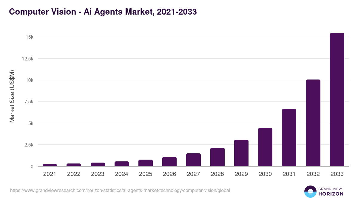 Computer Vision - Ai Agents Market Statistics, 2021-2033 (US$M)