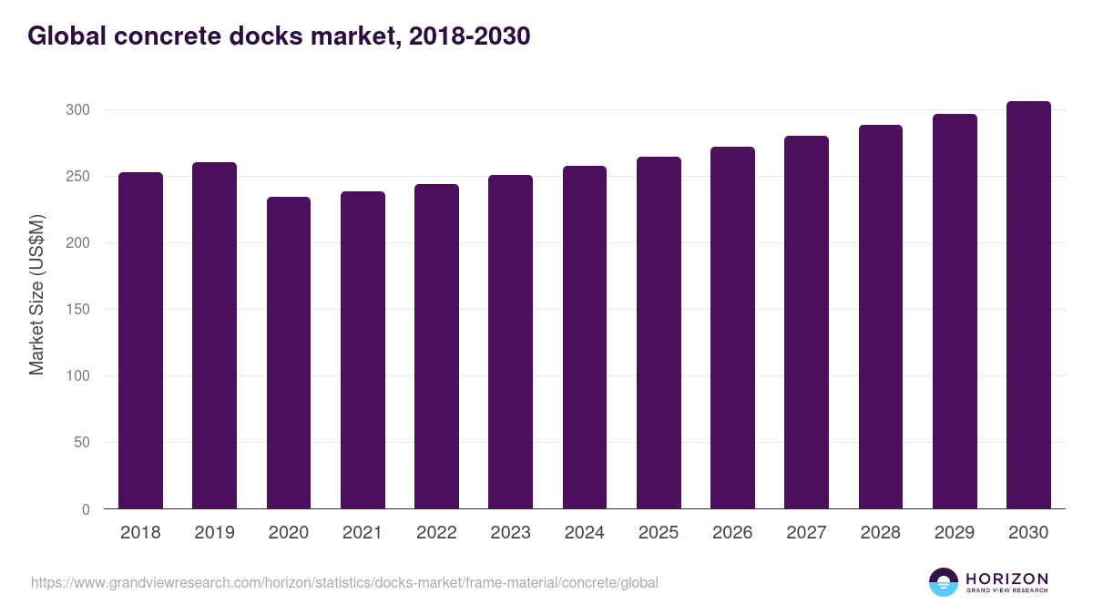 Concrete - Docks Market, 2021-2033 (US$M)