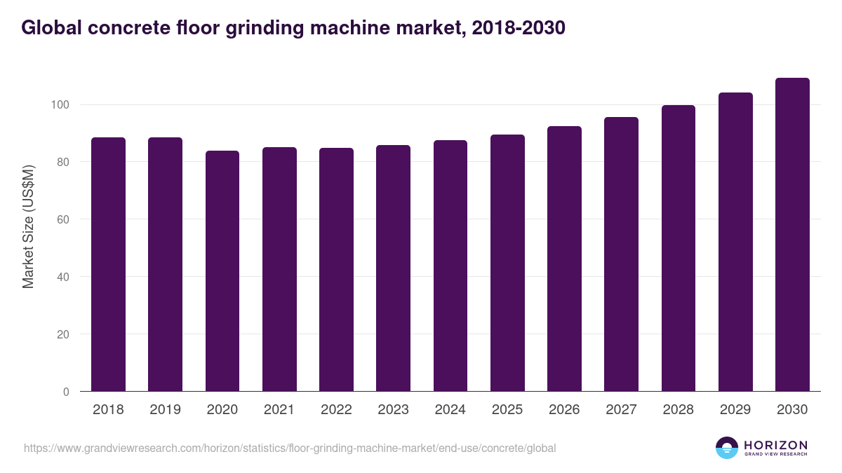 Global concrete floor grinding machine market statistics, 2018-2030 (US$M)