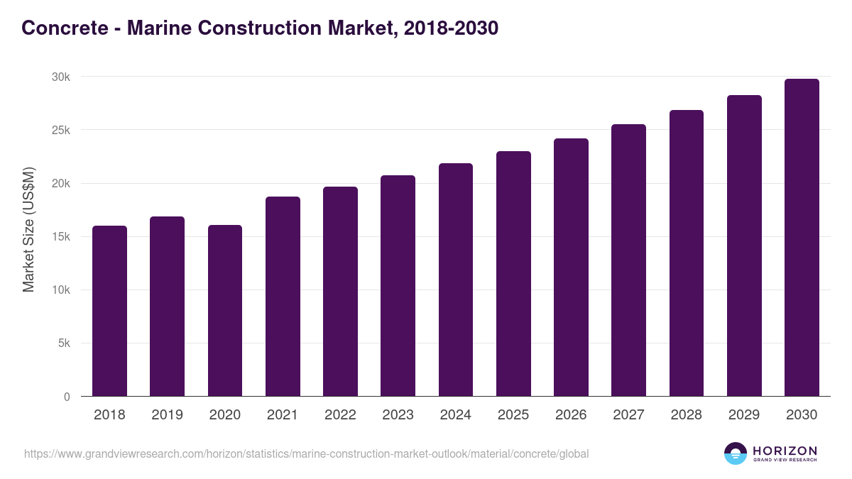 Concrete - Marine Construction Market Statistics, 2018-2030 (US$M)
