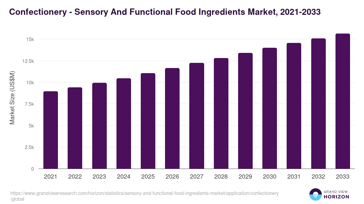 Confectionery - Sensory And Functional Food Ingredients Market, 2021-2033 (US$M)