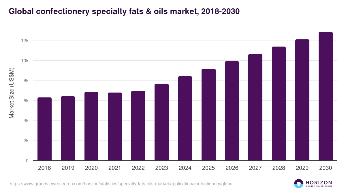 Global confectionery specialty fats & oils market statistics, 2018-2030 (US$M)