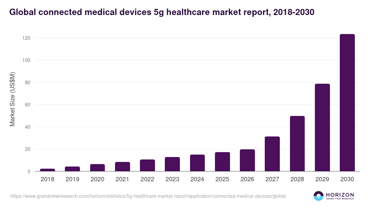 Global connected medical devices 5g healthcare market report statistics, 2018-2030 (US$M)