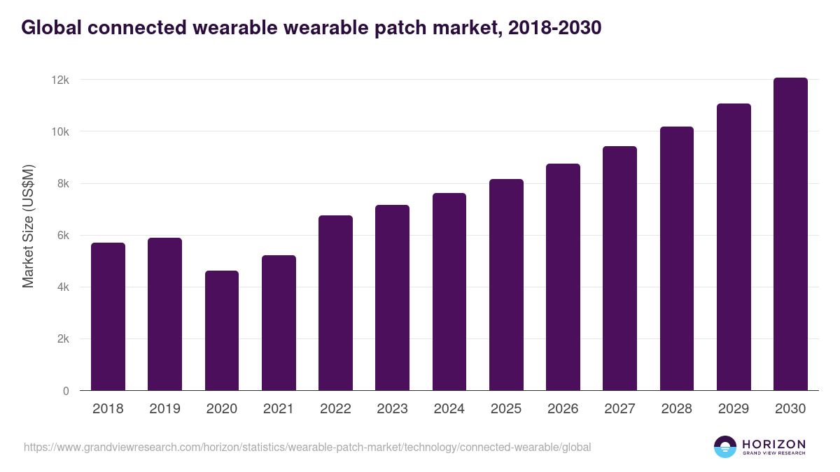 Global connected wearable wearable patch market statistics, 2018-2030 (US$M)