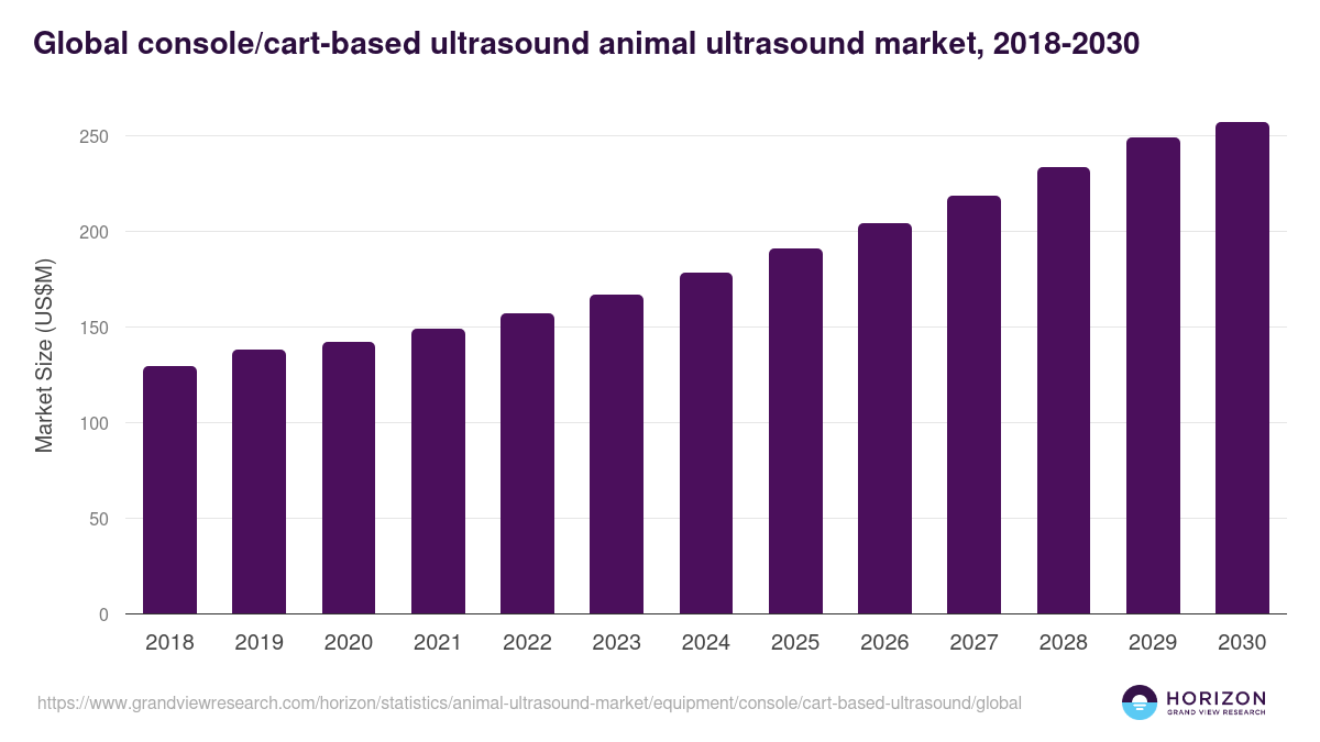 Console/Cart-Based Ultrasound - Animal Ultrasound Market Statistics, 2021-2033 (US$M)