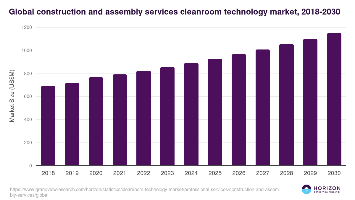 Global construction and assembly services cleanroom technology market statistics, 2018-2030 (US$M)