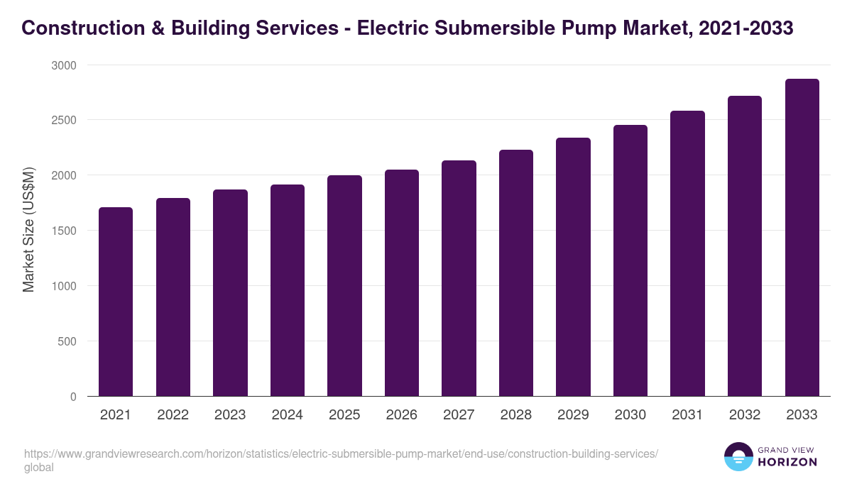 Construction & Building Services - Electric Submersible Pump Market Statistics, 2021-2033 (US$M)
