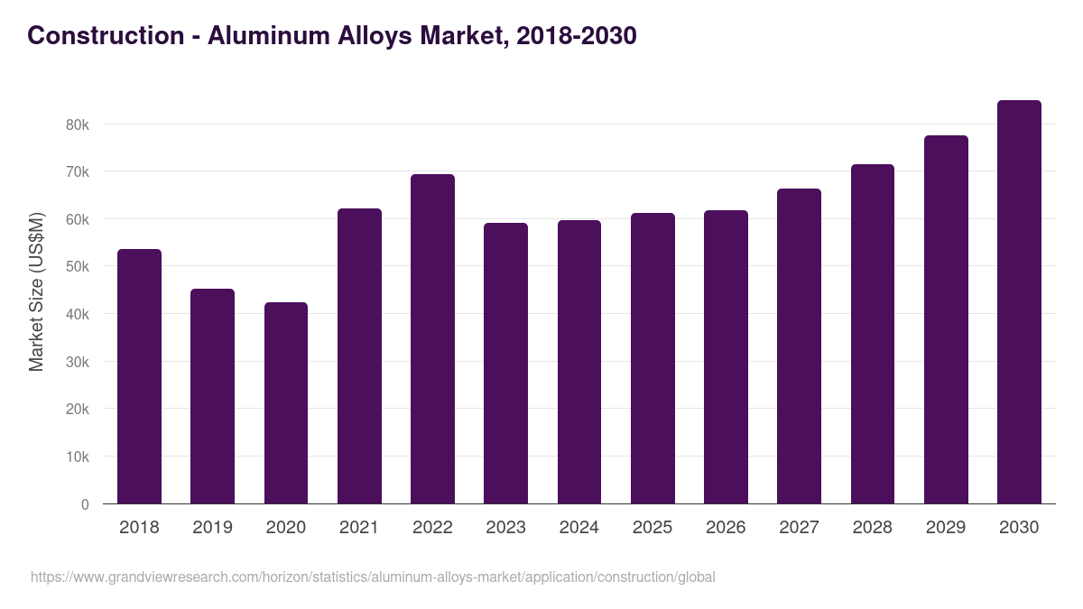 Construction - Aluminum Alloys Market Statistics, 2018-2030 (US$M)