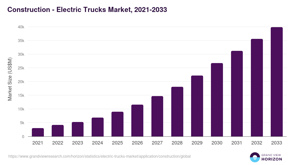 Construction - Electric Trucks Market, 2021-2033 (US$M)