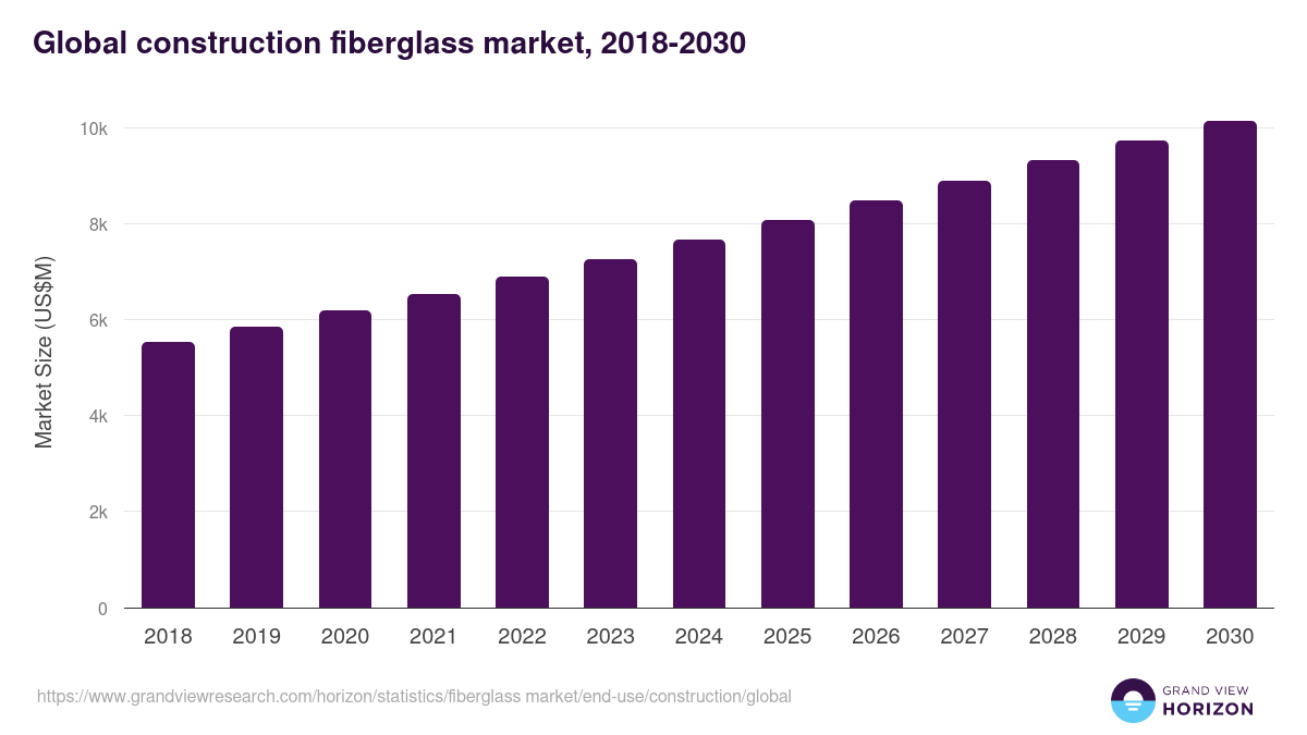Construction - Fiberglass Market, 2018-2030 (US$M)