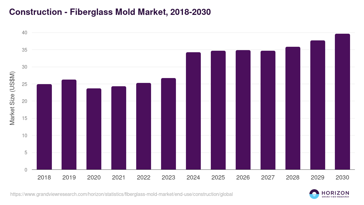 Construction - Fiberglass Mold Market Statistics, 2018-2030 (US$M)