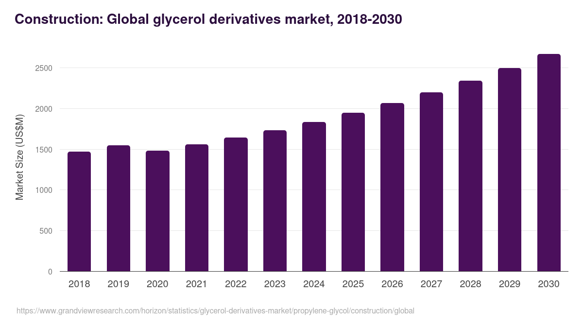 Construction: Global glycerol derivatives market statistics, 2018-2030 (US$M)