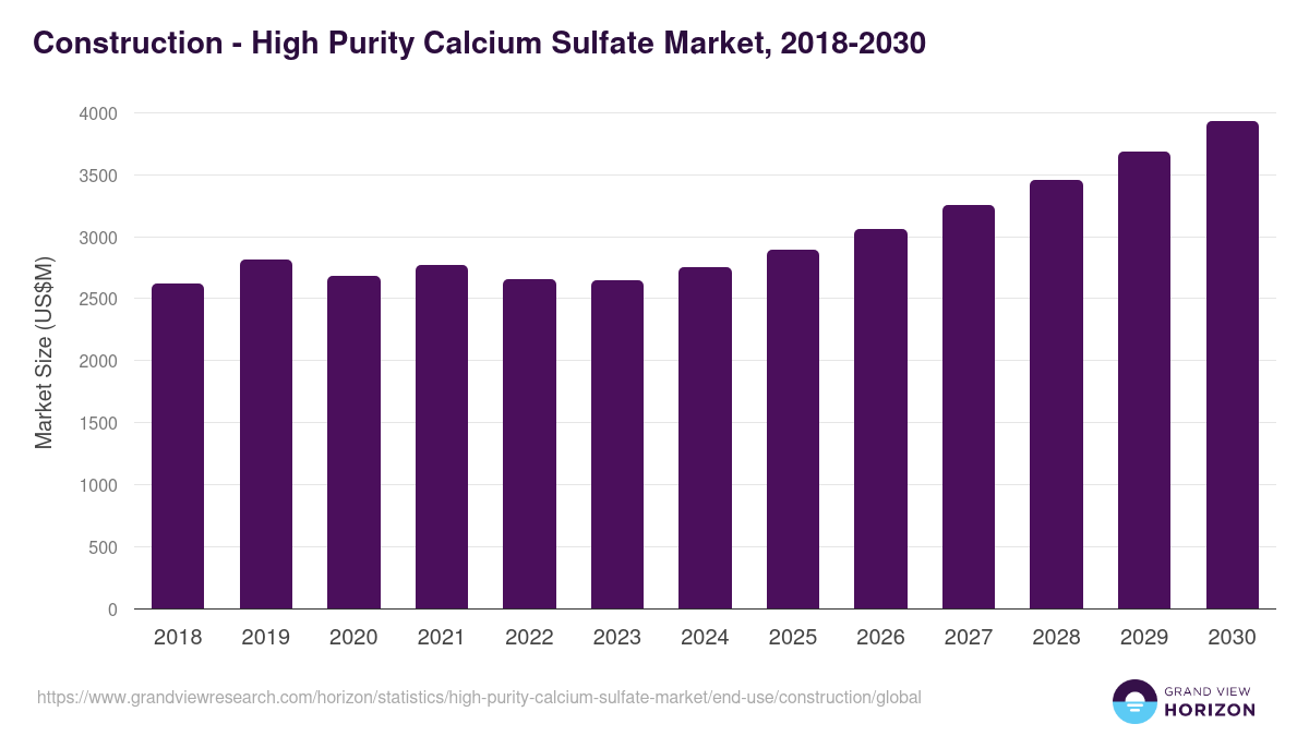 Construction - High Purity Calcium Sulfate Market, 2018-2030 (US$M)