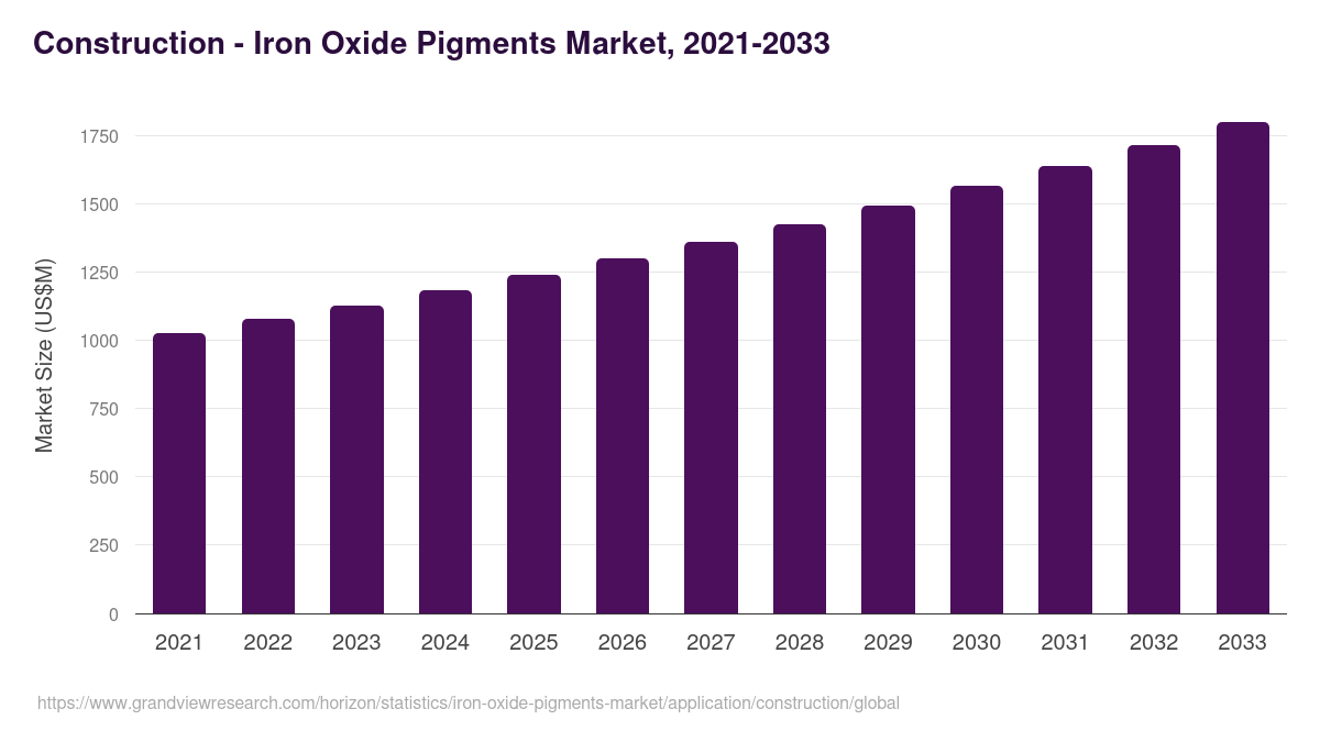 Construction - Iron Oxide Pigments Market, 2021-2033 (US$M)