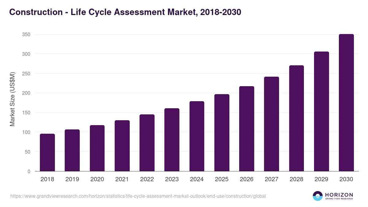 Construction - Life Cycle Assessment Market Statistics, 2018-2030 (US$M)