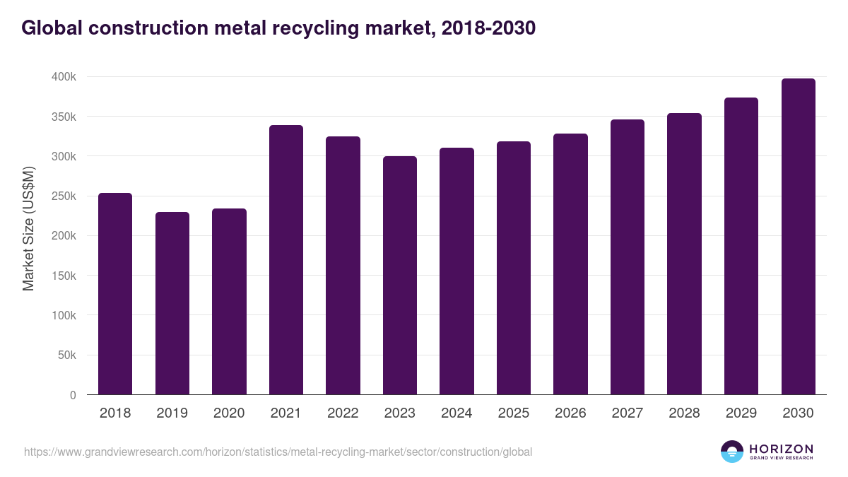 Construction - Metal Recycling Market, 2018-2030 (US$M)