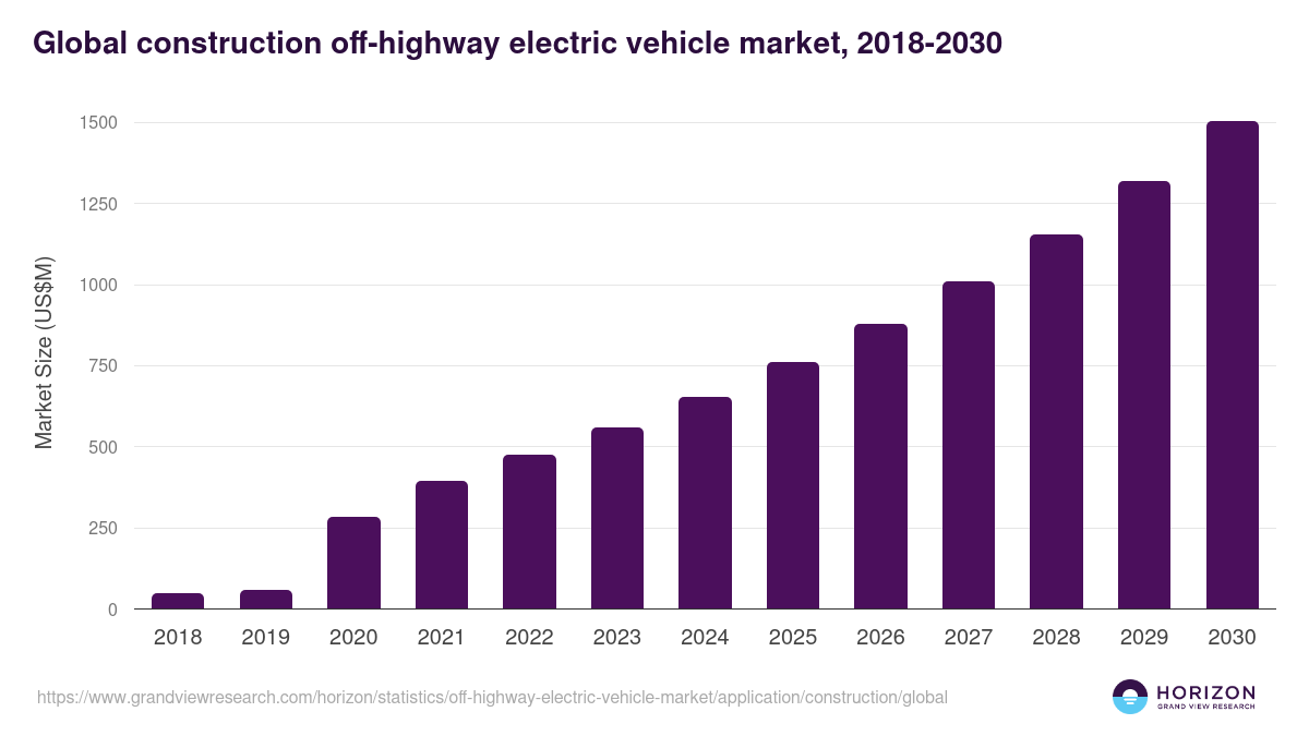 Global construction off-highway electric vehicle market statistics, 2018-2030 (US$M)