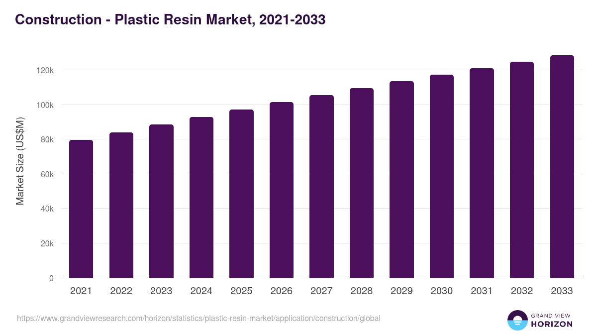 Construction - Plastic Resin Market, 2021-2033 (US$M)