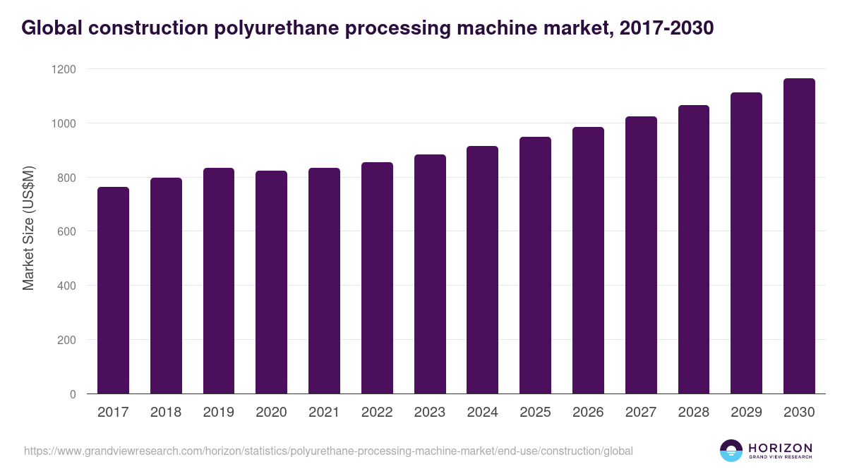 Global construction polyurethane processing machine market statistics, 2017-2030 (US$M)