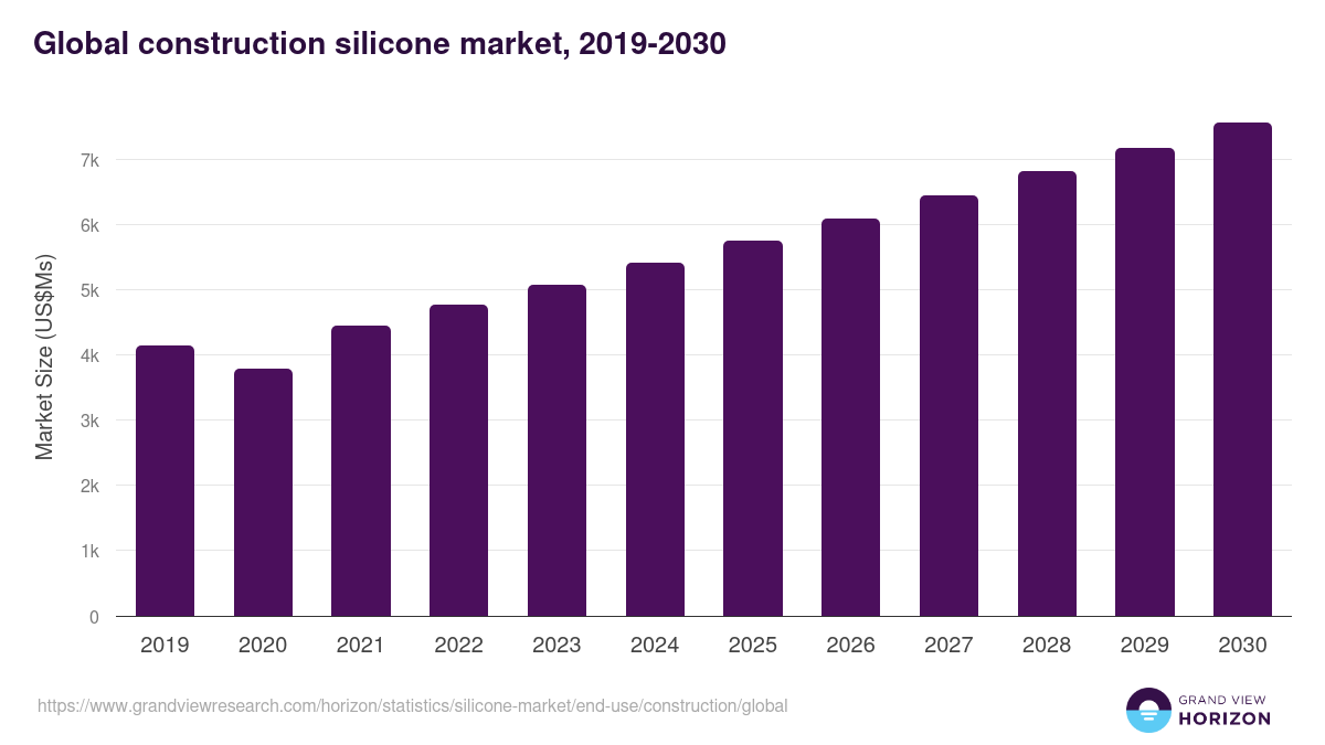 Global construction silicone market statistics, 2019-2030 (US$Ms)