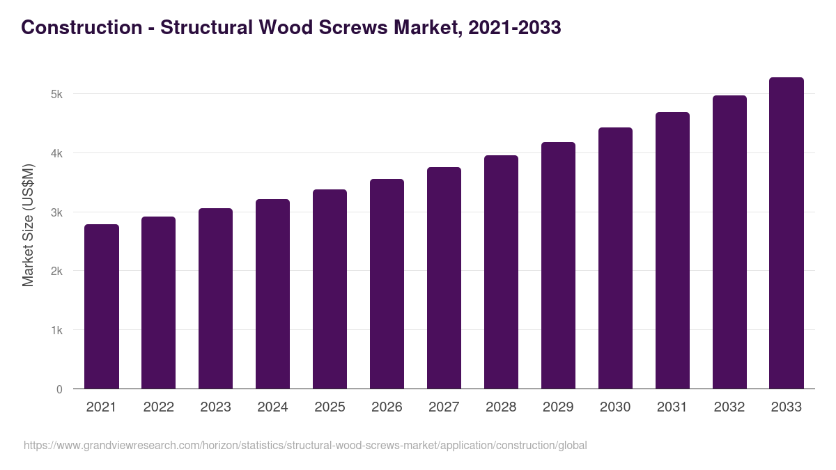 Construction - Structural Wood Screws Market, 2021-2033 (US$M)