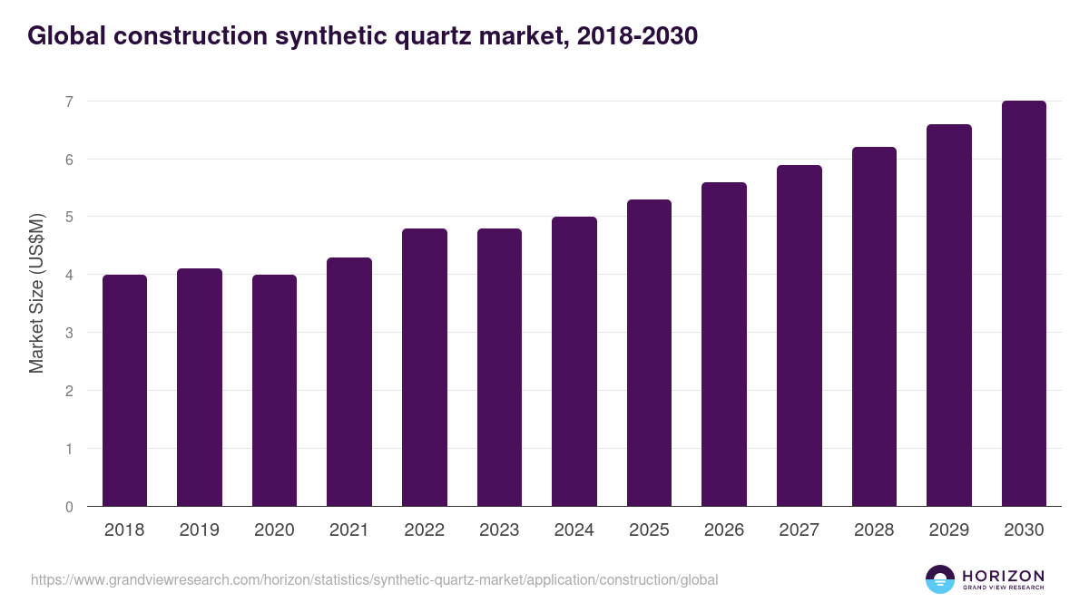 Construction - Synthetic Quartz Market, 2018-2030 (US$M)