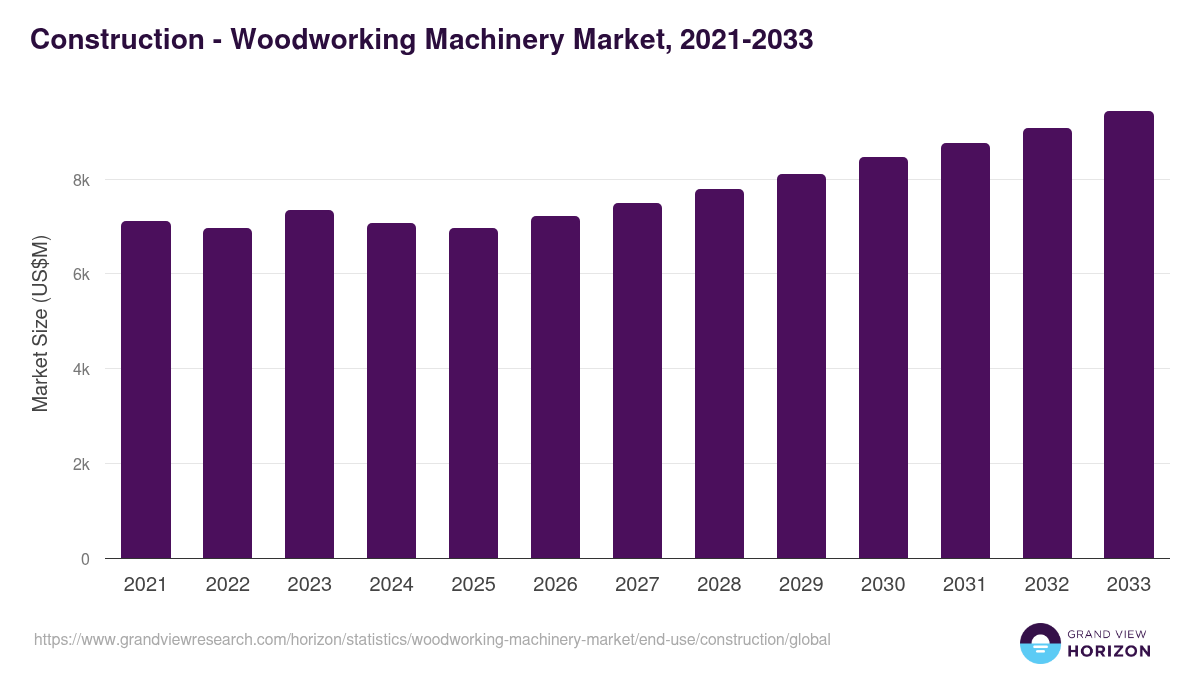 Construction - Woodworking Machinery Market, 2021-2033 (US$M)