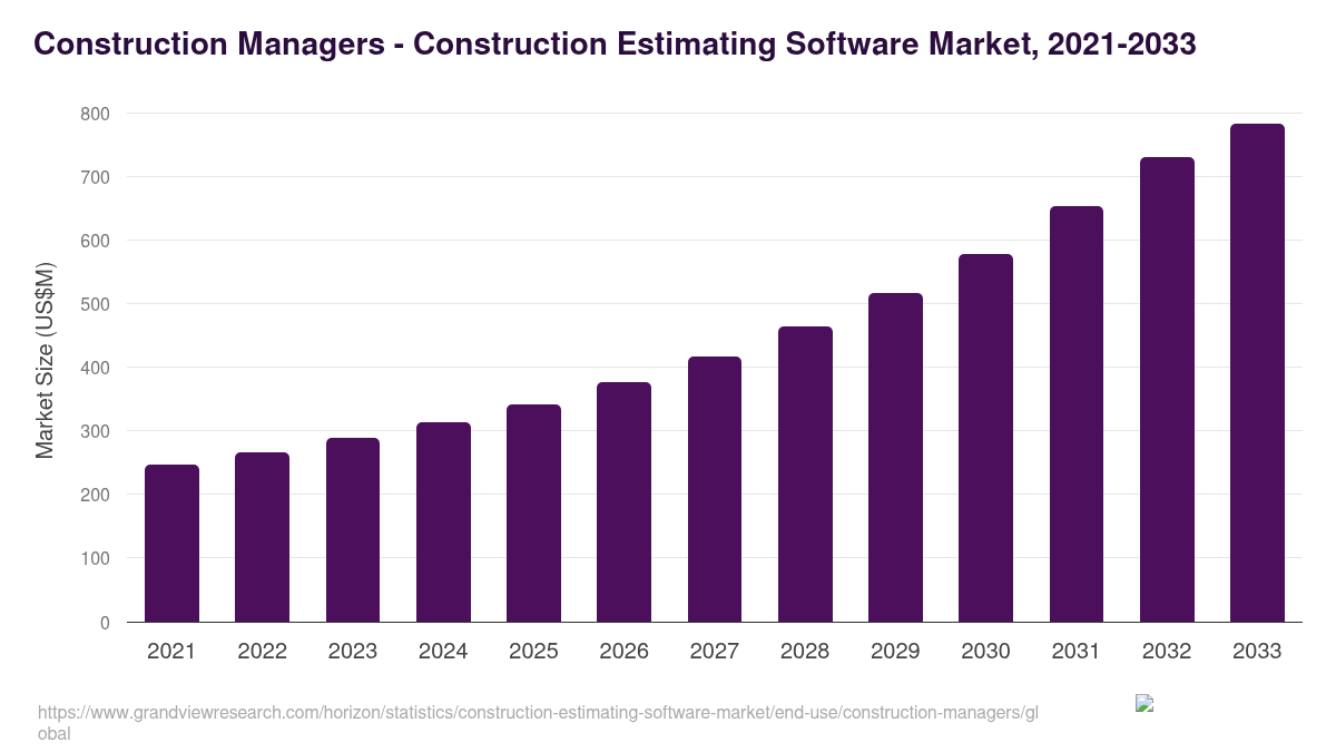 Construction Managers - Construction Estimating Software Market Statistics, 2021-2033 (US$M)