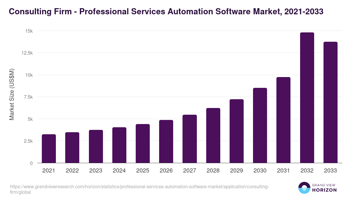 Consulting Firm - Professional Services Automation Software Market Statistics, 2021-2033 (US$M)